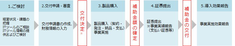 IT導入補助金/手続きの流れ