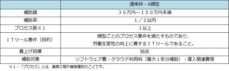 IT導入補助金/補助金額
