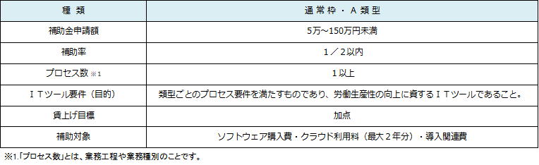 IT導入補助金/補助金額